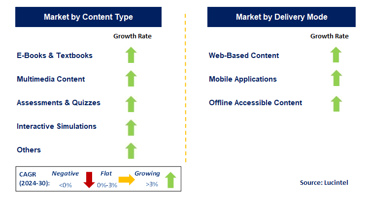 Digital Education Content by Segment